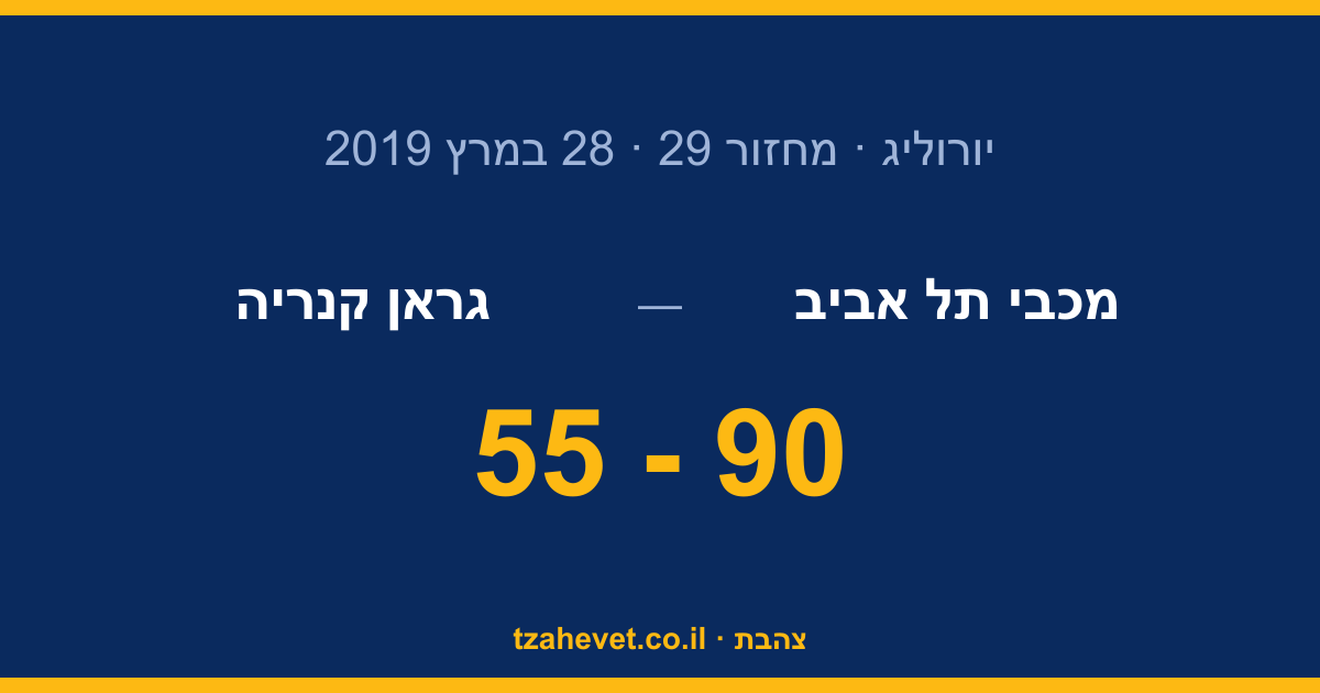 35 נקודות הפרש: מכבי מחקה את גראן קנריה 90-55