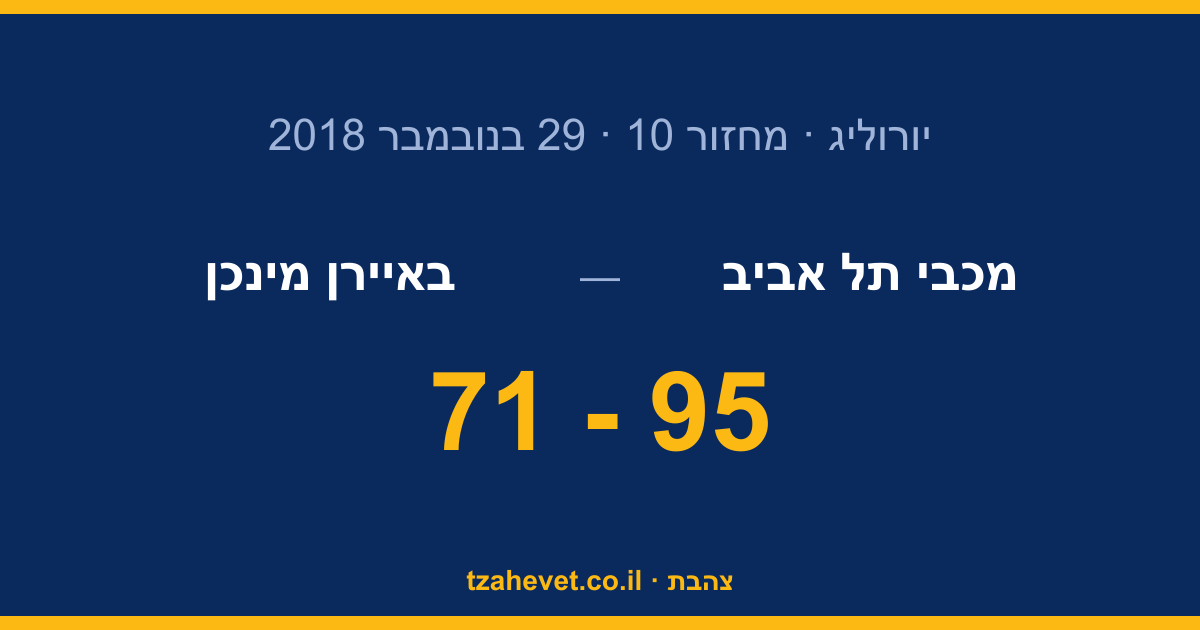 מכבי פירקה את באיירן מינכן 95-71 בערב גדול ביד אליהו