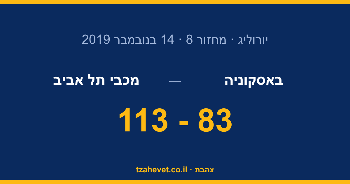 113 נקודות בוויטוריה: מכבי דרסה את באסקוניה במשחק ענק