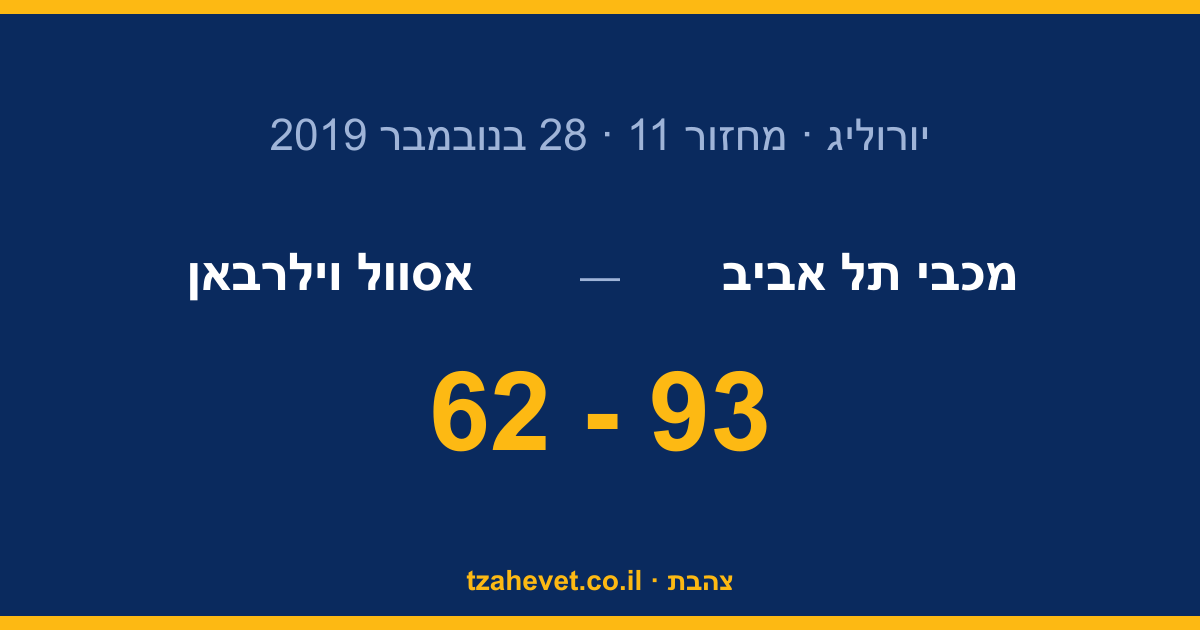 מכבי ממשיכה לדהור: 93-62 על אסוול וילרבאן ביד אליהו