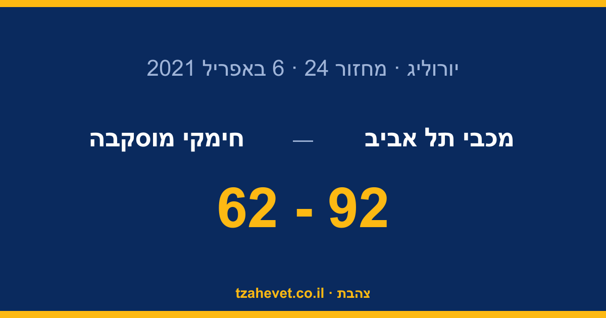 רבע שני של 31-13 ומכבי בדרך: 92-62 על חימקי