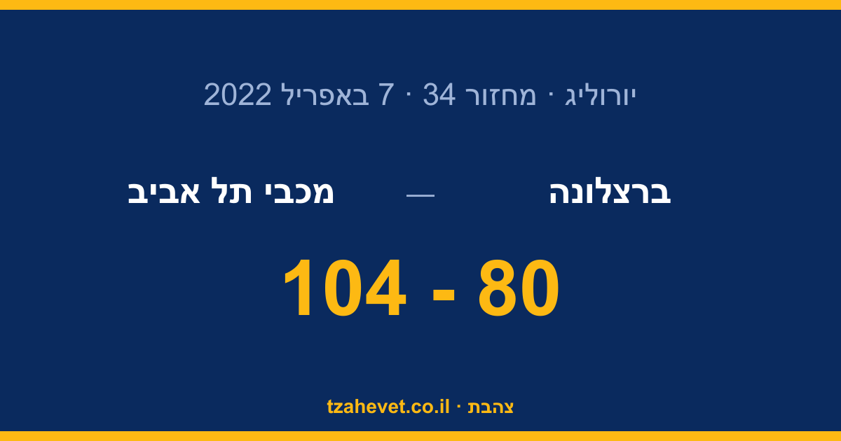 לילה גדול בפאלאו: מכבי סגרה עונה סדירה עם 104-80 על ברצלונה