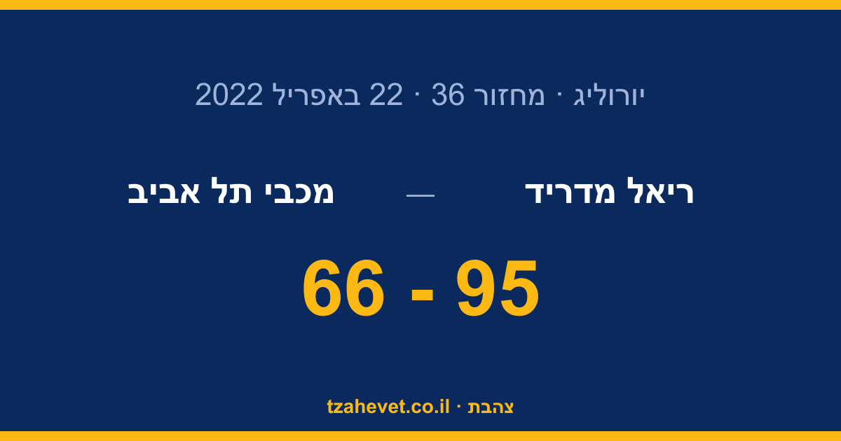 0-2 בסדרה: ריאל מדריד הענישה את מכבי 95-66