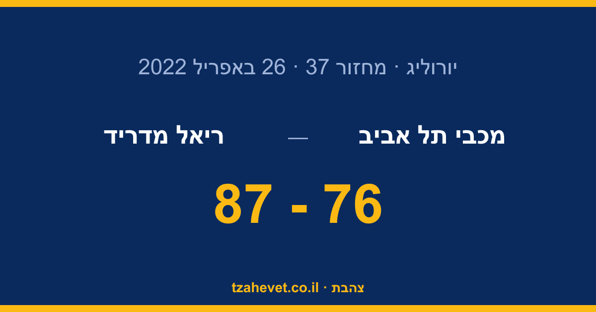 העונה האירופית נגמרה: 87-76 לריאל מדריד ביד אליהו והסדרה הוכרעה