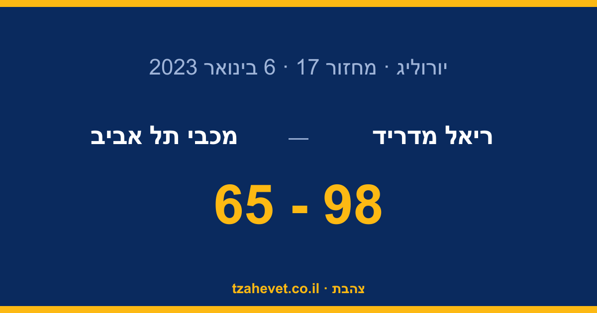 לילה קשה במדריד: מכבי נכנעת לריאל 98-65
