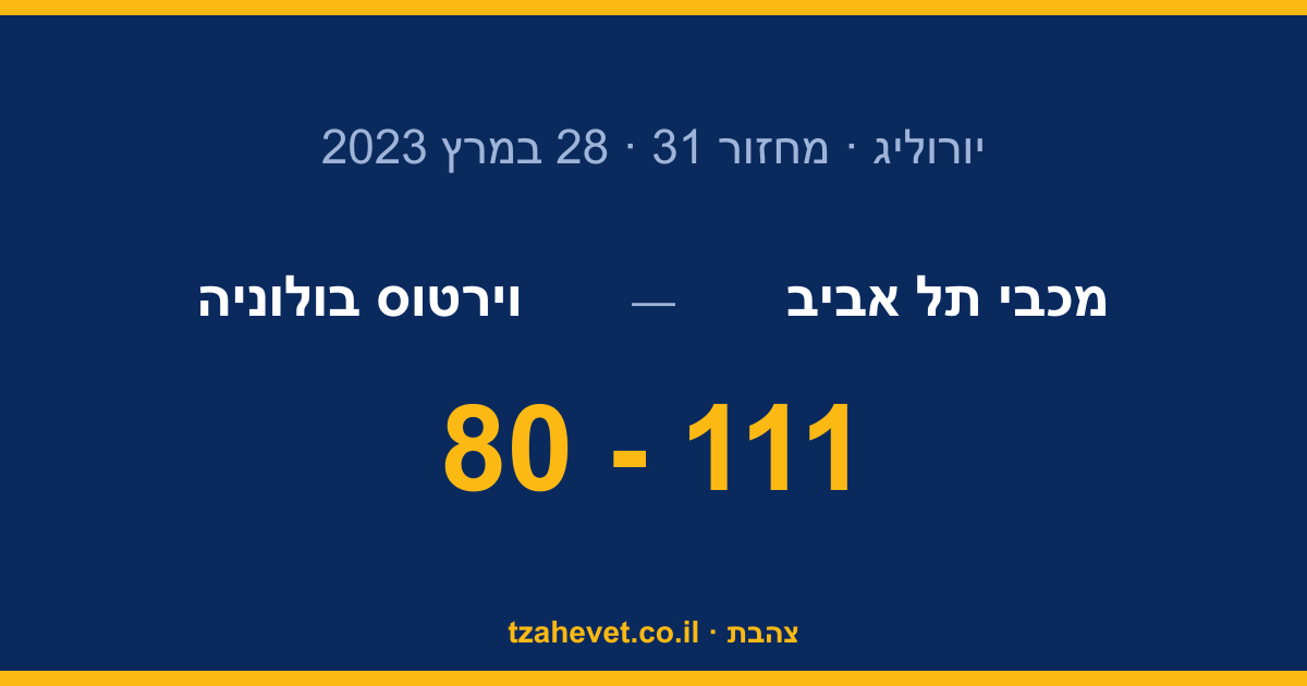 111 נקודות ופסטיבל ביד אליהו: מכבי משתוללת מול וירטוס