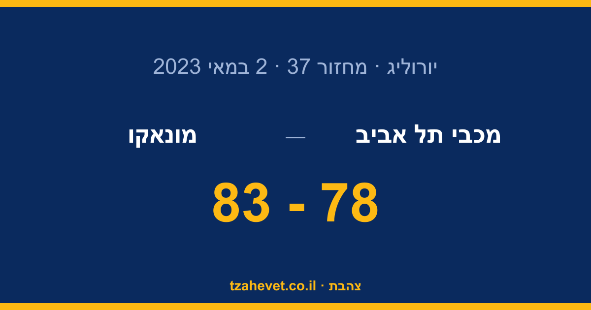 כאב ביד אליהו: מכבי נכנעת 83:78 למונאקו ומפגרת בסדרה