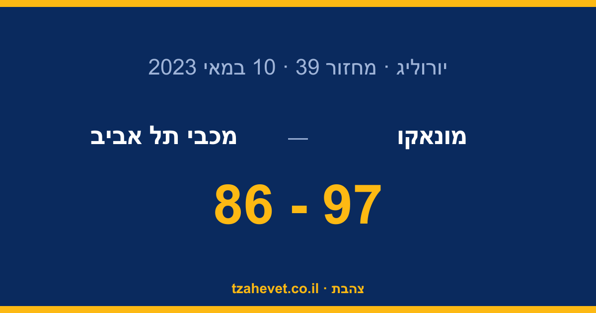 הסוף במונאקו: מכבי נופלת 97:86 במשחק המכריע ונפרדת מהיורוליג