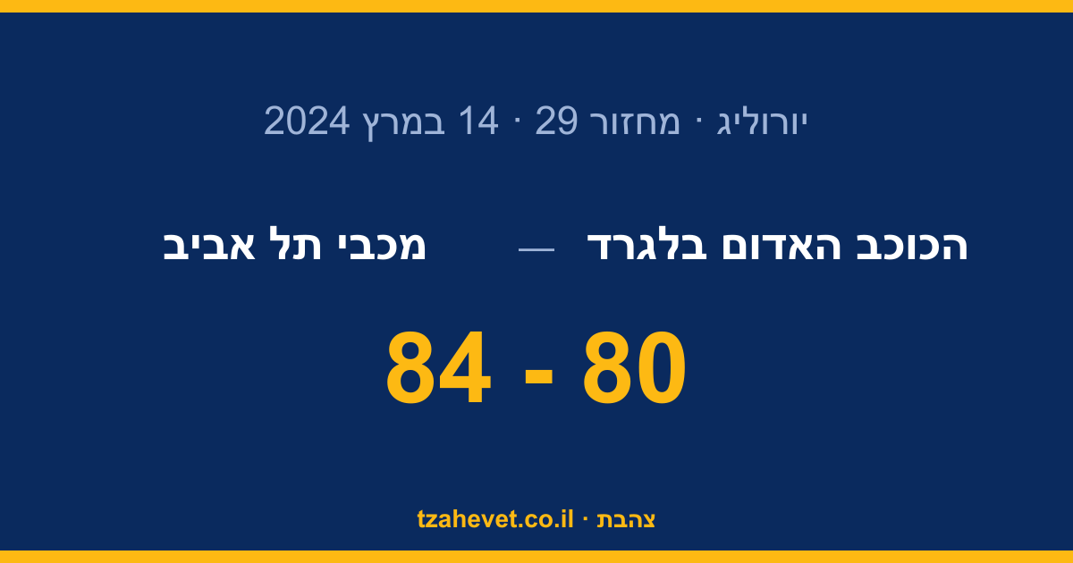 מ-16 נקודות פיגור לניצחון: מכבי משלימה קאמבק אדיר בבלגרד