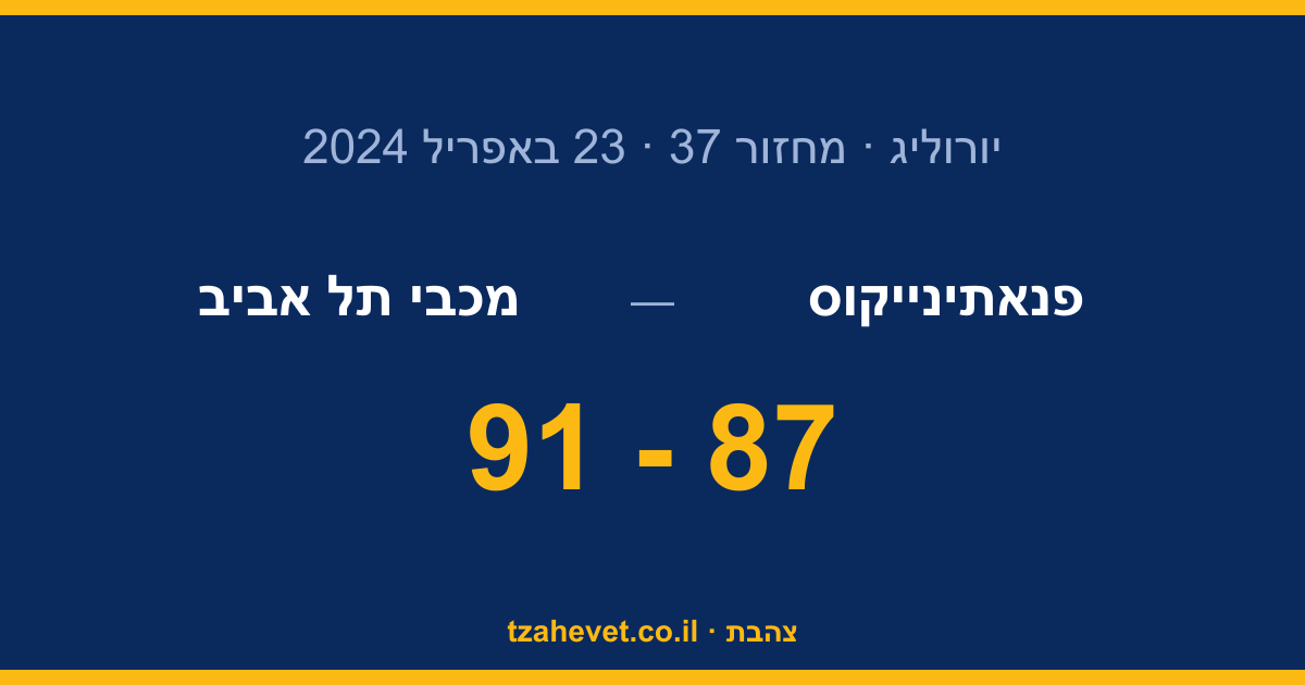 שוד באתונה: מכבי הופכת את פנאתינייקוס 87:91 במשחק הפתיחה