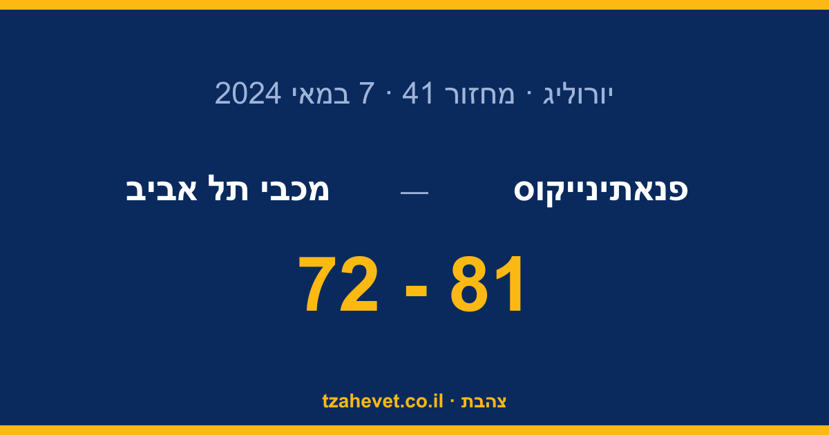 הלב נשבר באוקה: מכבי נופלת 81:72 במשחק המכריע ונשארת בלי פיינל פור