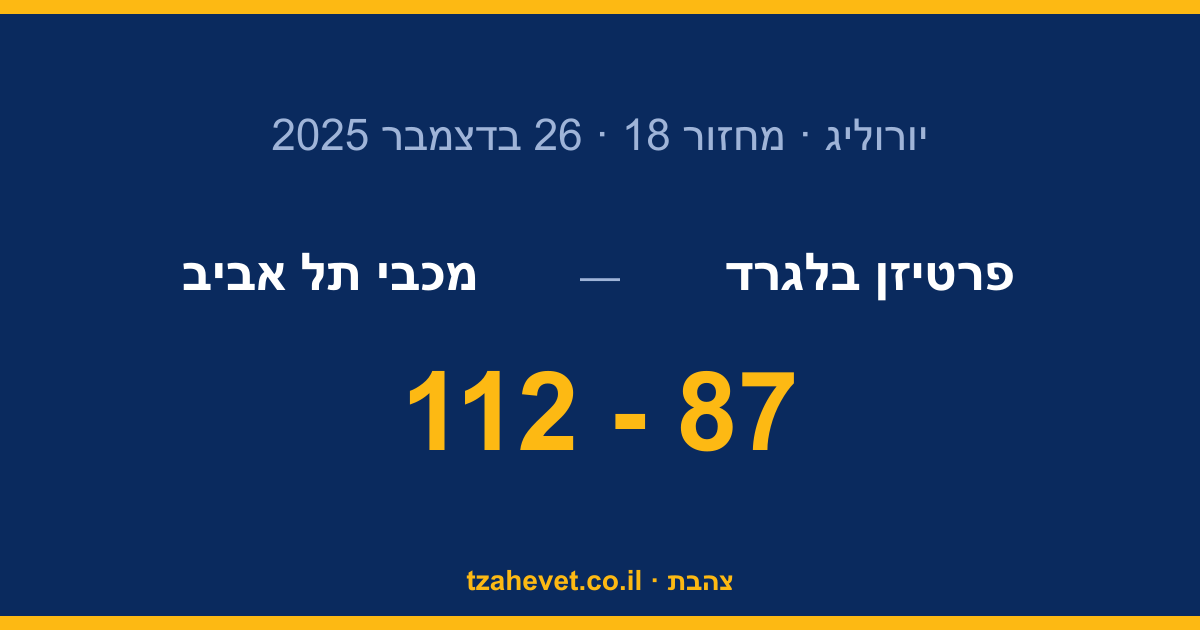 112 נקודות בבלגרד: מכבי מפרקת את פרטיזן במגרשה