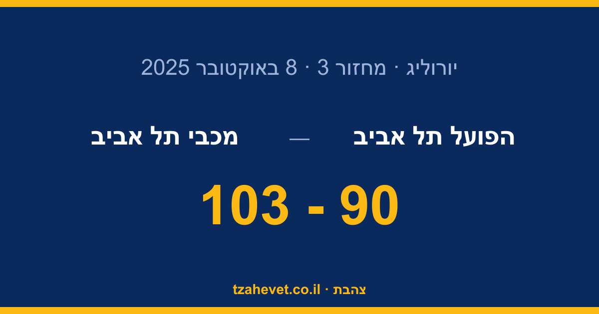 הדרבי הראשון בתולדות היורוליג צהוב: מכבי גוברת על הפועל 90-103