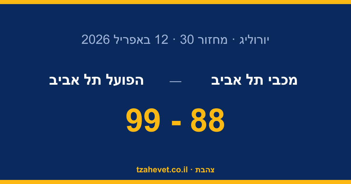 דרבי כואב: הפועל לוקחת את המפגש 99-88