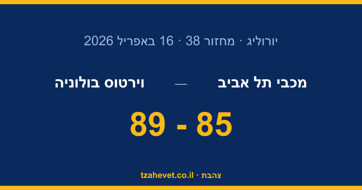 נגמרה העונה האירופית: הפסד 89-85 לווירטוס במחזור האחרון