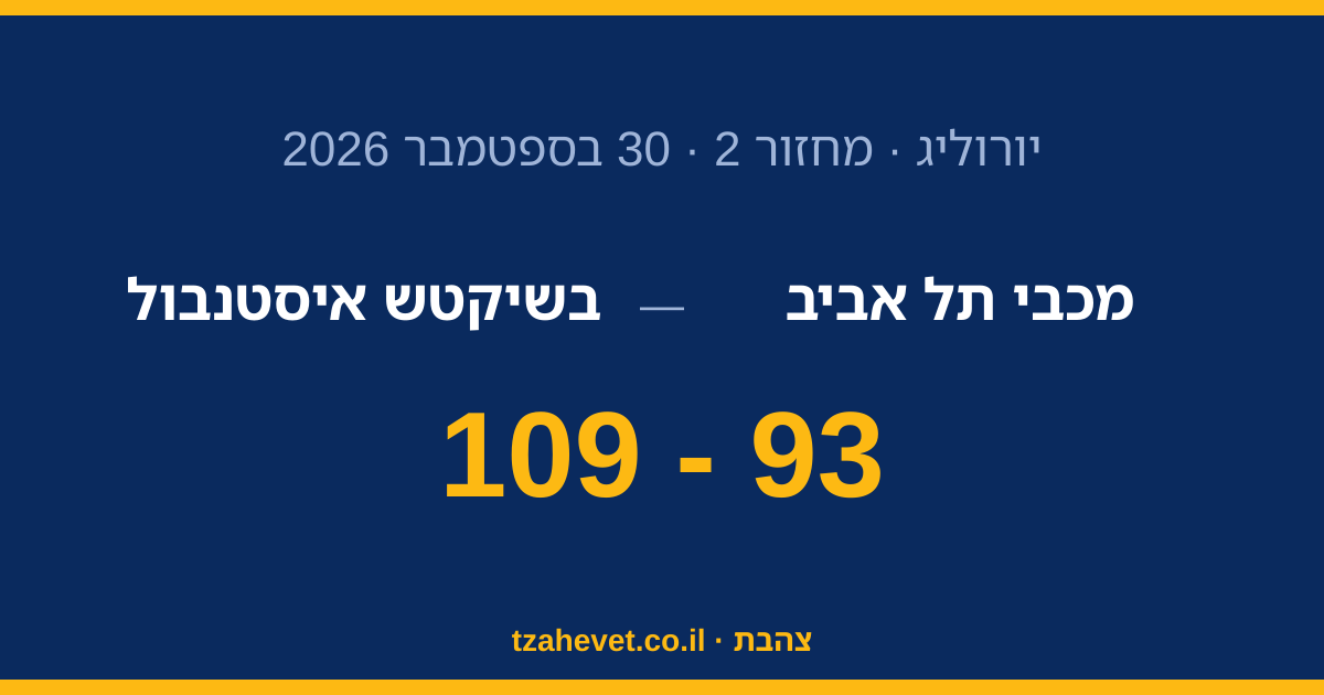 מכבי ספגה 109 מבשיקטש והפסידה בהפרש 16
