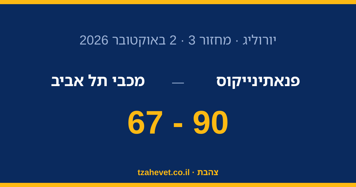 מכבי קרסה באתונה: 67-90 לפנאתינייקוס במחזור השלישי