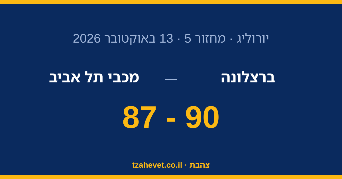 מכבי נפלה 90:87 בברצלונה, 22 נקודות של ים מדר לא הספיקו