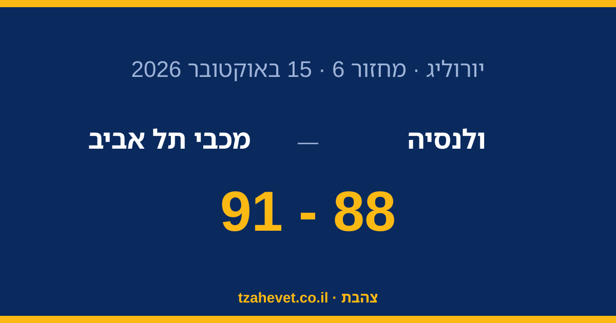 מכבי ניצחה את ולנסיה 88:91 בחוץ אחרי רבע אחרון של 16:20
